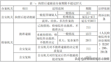 刑事案件办案期限规定 刑事案件立案期限法律依据