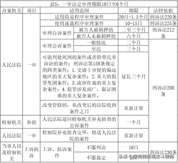 刑事案件办案期限规定 刑事案件立案期限法律依据