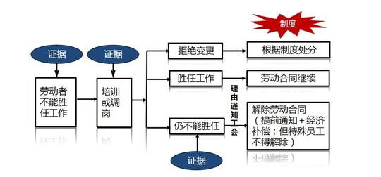 解除劳动合同的几种情形 单位解除劳动合同法律规定