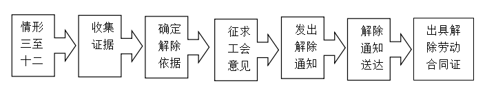 解除劳动合同的几种情形 单位解除劳动合同法律规定