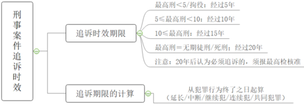 刑事案件追诉时效起算点 刑事诉讼追诉期的规定