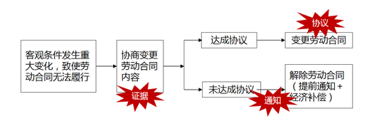 解除劳动合同的几种情形 单位解除劳动合同法律规定