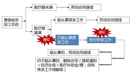 解除劳动合同的几种情形 单位解除劳动合同法律规定