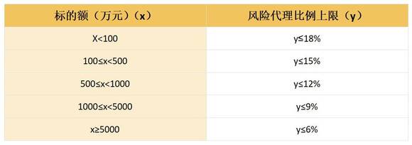 刑事案件律师费用收取标准 2022年律师收费价目表