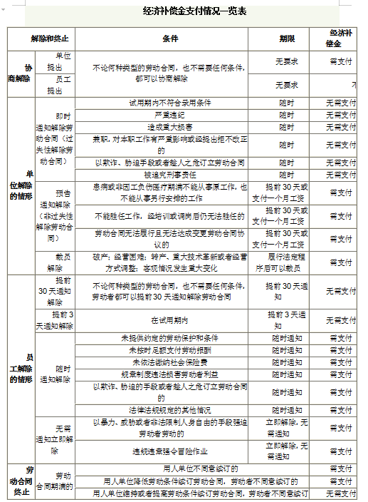 中国劳动法关于辞职补偿标准 新劳动法员工辞职规定