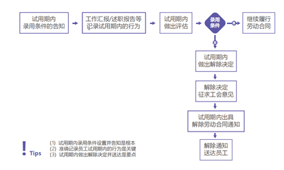 解除劳动合同的几种情形 单位解除劳动合同法律规定